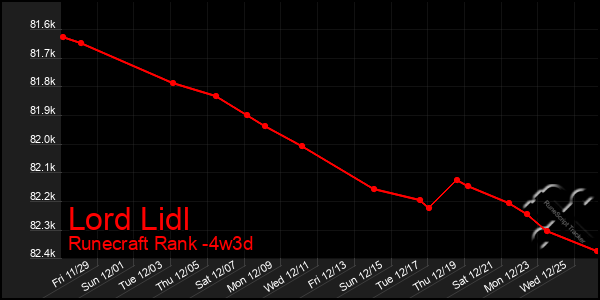 Last 31 Days Graph of Lord Lidl