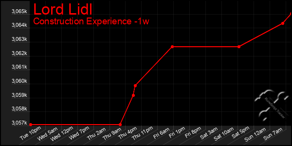 Last 7 Days Graph of Lord Lidl