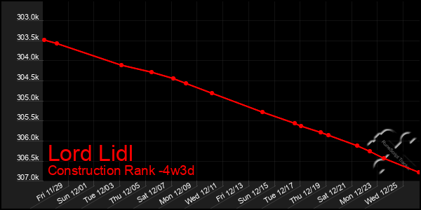 Last 31 Days Graph of Lord Lidl