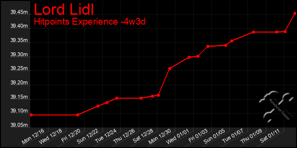 Last 31 Days Graph of Lord Lidl