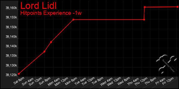 Last 7 Days Graph of Lord Lidl