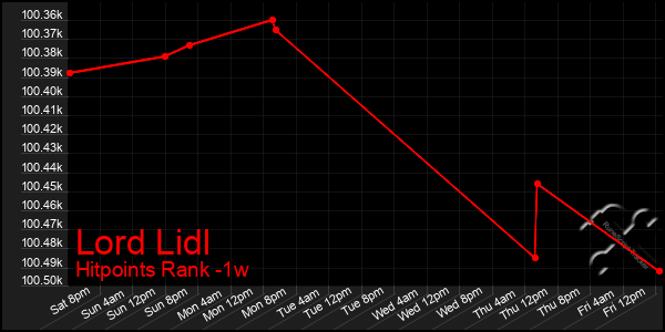 Last 7 Days Graph of Lord Lidl