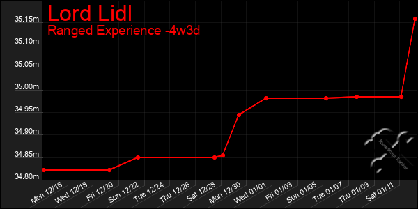 Last 31 Days Graph of Lord Lidl