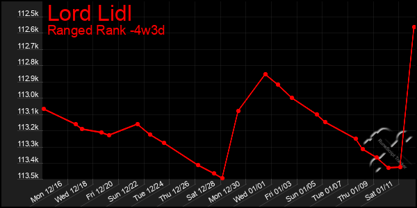 Last 31 Days Graph of Lord Lidl