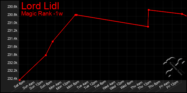 Last 7 Days Graph of Lord Lidl