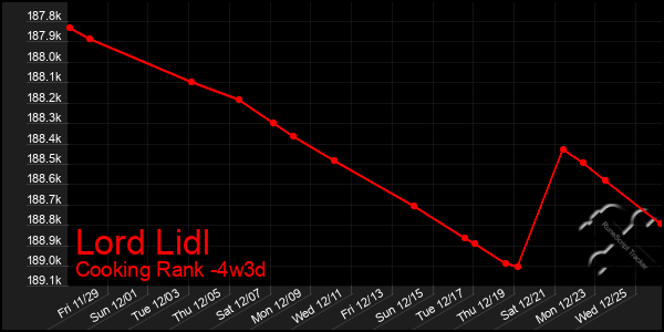 Last 31 Days Graph of Lord Lidl