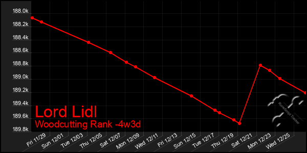 Last 31 Days Graph of Lord Lidl