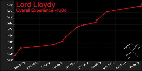 Last 31 Days Graph of Lord Lloydy