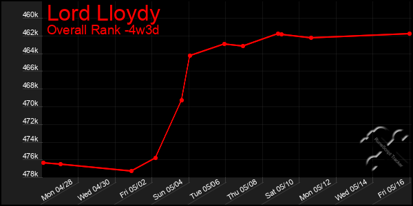 Last 31 Days Graph of Lord Lloydy