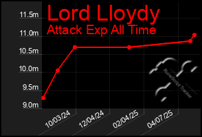 Total Graph of Lord Lloydy