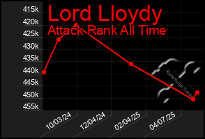 Total Graph of Lord Lloydy