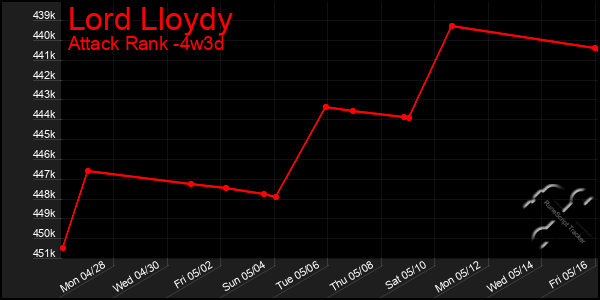 Last 31 Days Graph of Lord Lloydy