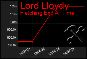 Total Graph of Lord Lloydy