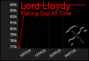 Total Graph of Lord Lloydy