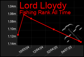 Total Graph of Lord Lloydy