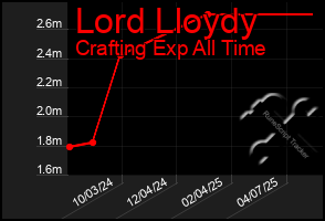 Total Graph of Lord Lloydy