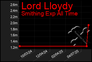 Total Graph of Lord Lloydy