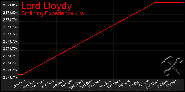Last 7 Days Graph of Lord Lloydy