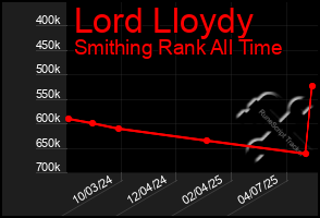 Total Graph of Lord Lloydy