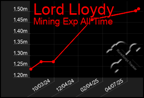 Total Graph of Lord Lloydy