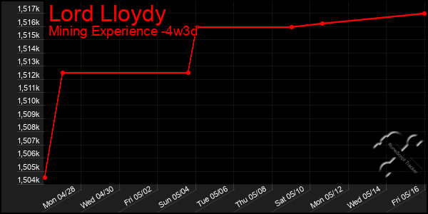 Last 31 Days Graph of Lord Lloydy