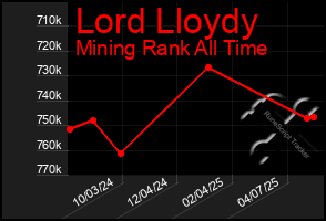 Total Graph of Lord Lloydy