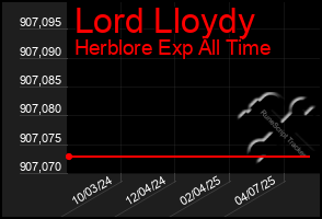 Total Graph of Lord Lloydy