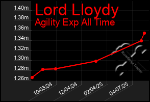 Total Graph of Lord Lloydy