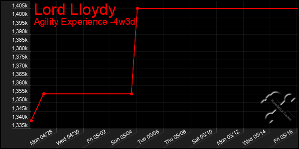 Last 31 Days Graph of Lord Lloydy
