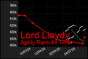 Total Graph of Lord Lloydy
