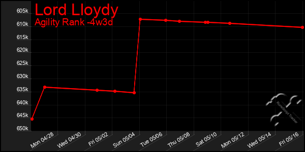Last 31 Days Graph of Lord Lloydy