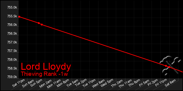 Last 7 Days Graph of Lord Lloydy