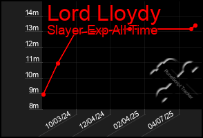 Total Graph of Lord Lloydy