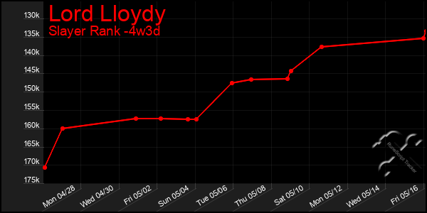 Last 31 Days Graph of Lord Lloydy