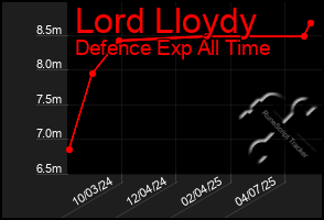Total Graph of Lord Lloydy