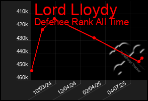 Total Graph of Lord Lloydy