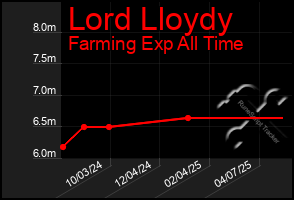 Total Graph of Lord Lloydy