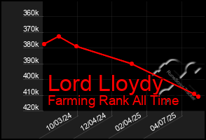 Total Graph of Lord Lloydy