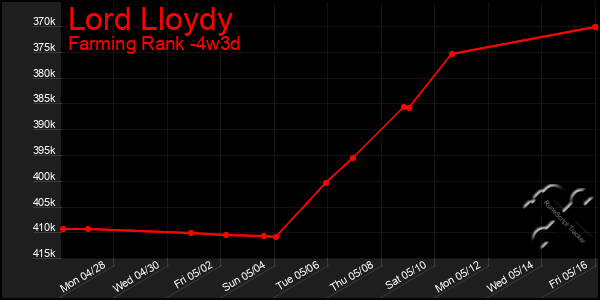 Last 31 Days Graph of Lord Lloydy