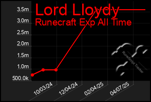 Total Graph of Lord Lloydy