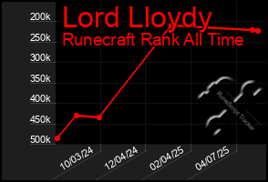 Total Graph of Lord Lloydy