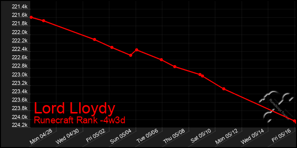 Last 31 Days Graph of Lord Lloydy