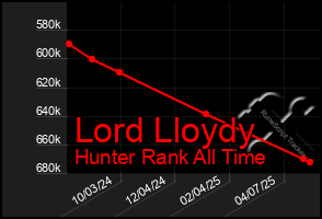 Total Graph of Lord Lloydy