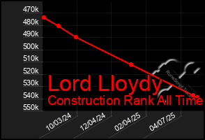 Total Graph of Lord Lloydy
