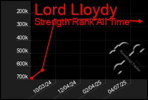 Total Graph of Lord Lloydy