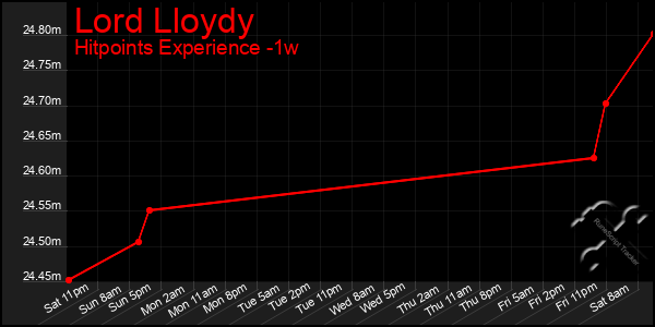Last 7 Days Graph of Lord Lloydy