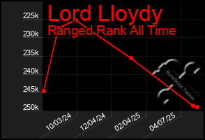Total Graph of Lord Lloydy