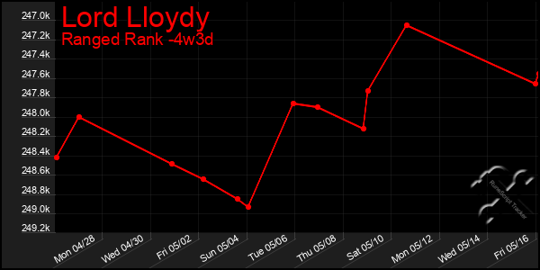 Last 31 Days Graph of Lord Lloydy