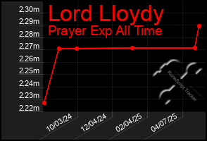 Total Graph of Lord Lloydy
