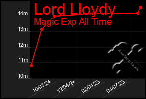 Total Graph of Lord Lloydy